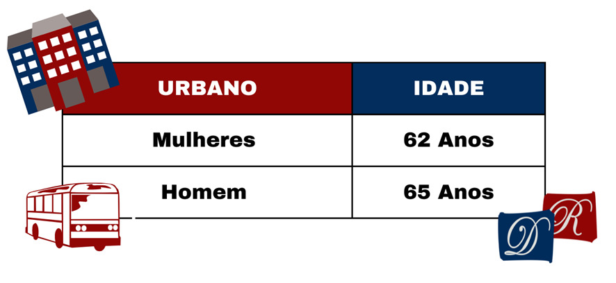 Qual a idade para se aposentar após a reforma previdenciária