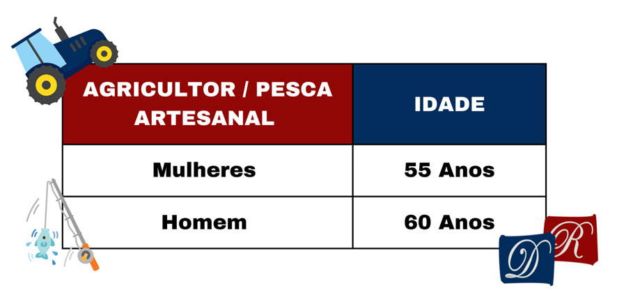 Qual a idade para o agricultor ou pescador se aposentar