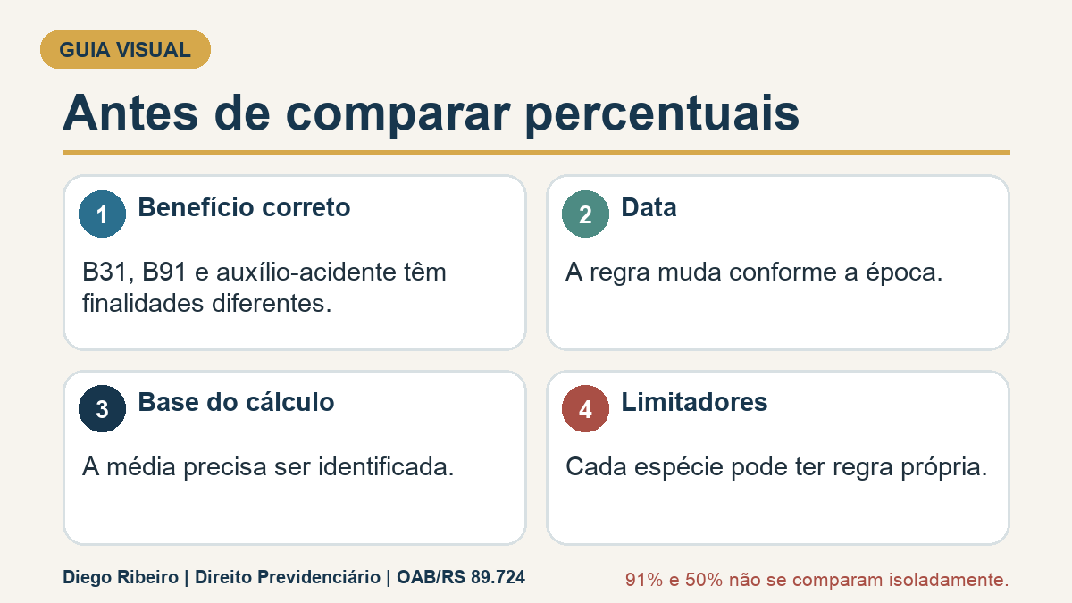 Infográfico sobre benefício, data, base e limitadores antes de comparar percentuais.