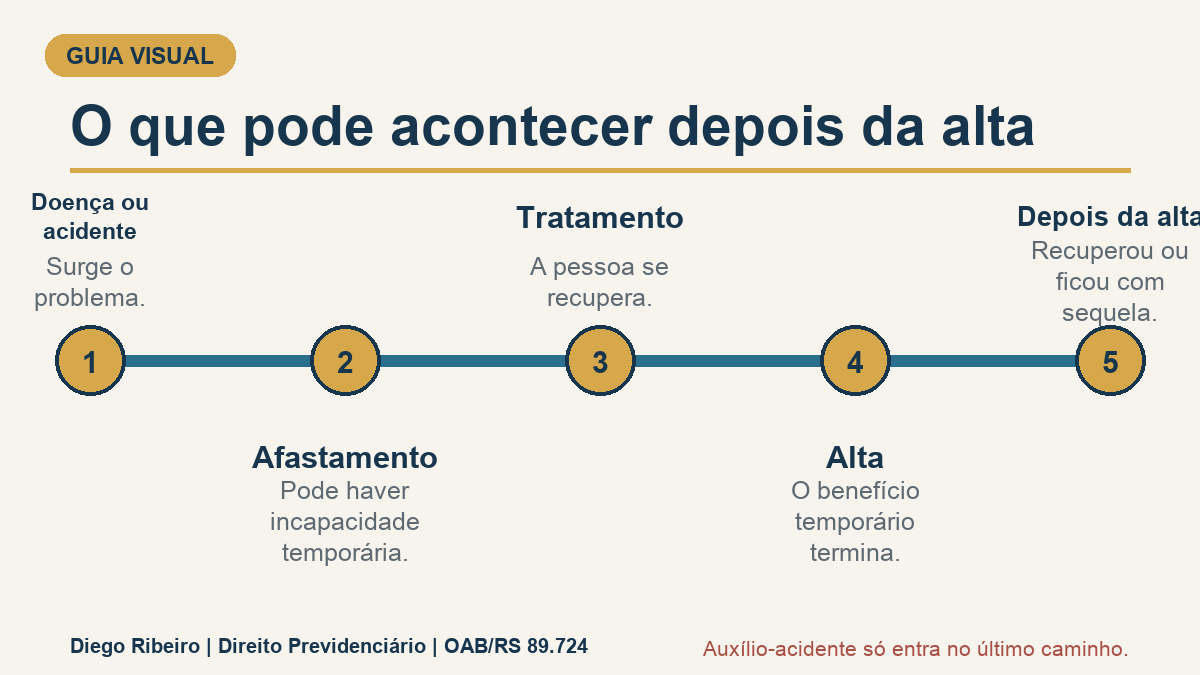 Linha do tempo desde a doença ou acidente até a recuperação completa ou sequela após a alta.