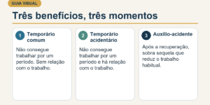 Infográfico comparando benefício temporário comum, temporário acidentário e auxílio-acidente.