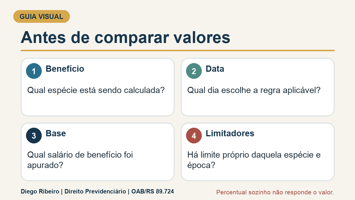 Infográfico com as verificações necessárias antes de comparar valores de benefícios.