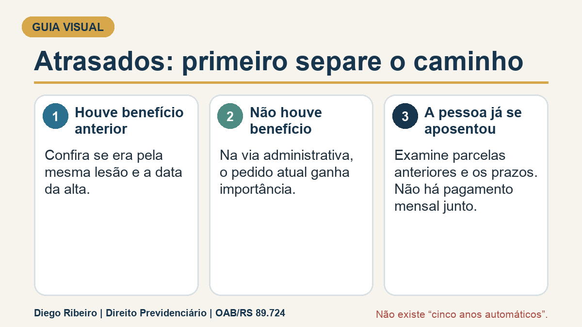 Infográfico que separa atrasados quando houve benefício anterior, quando não houve e quando a pessoa já se aposentou.