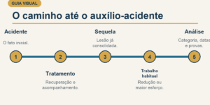 Infográfico: acidente, tratamento, sequela consolidada, redução no trabalho habitual e análise do auxílio-acidente.