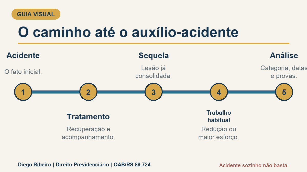 Infográfico: acidente, tratamento, sequela consolidada, redução no trabalho habitual e análise do auxílio-acidente.