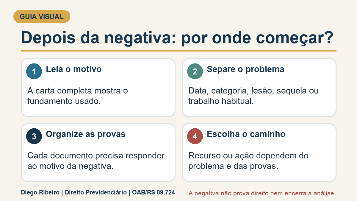 Infográfico com os primeiros passos depois de uma negativa do auxílio-acidente.