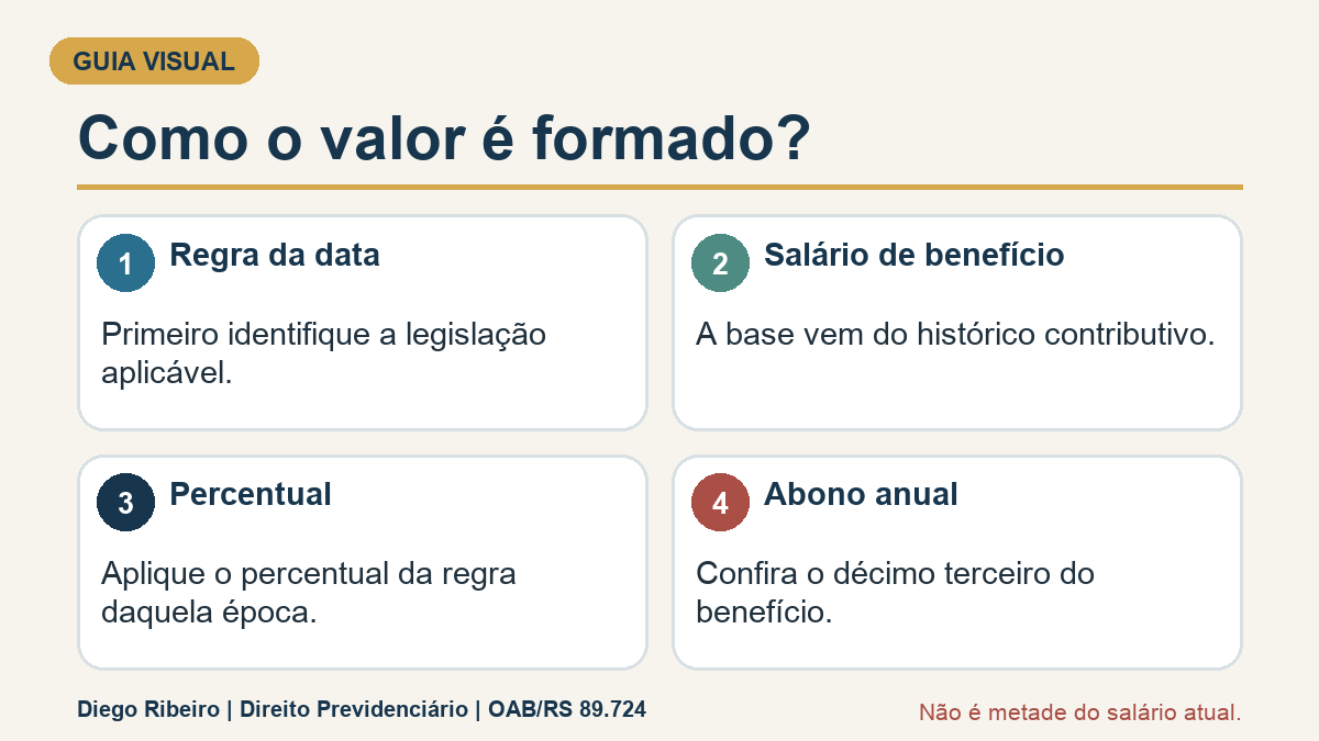 Infográfico sobre regra da data, salário de benefício, percentual e abono anual do auxílio-acidente.