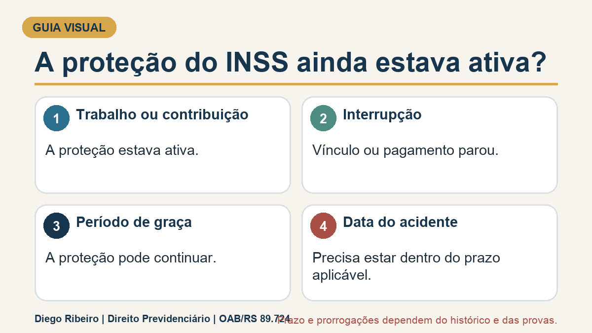 Infográfico para conferir se a proteção do INSS continuava ativa na data do acidente.