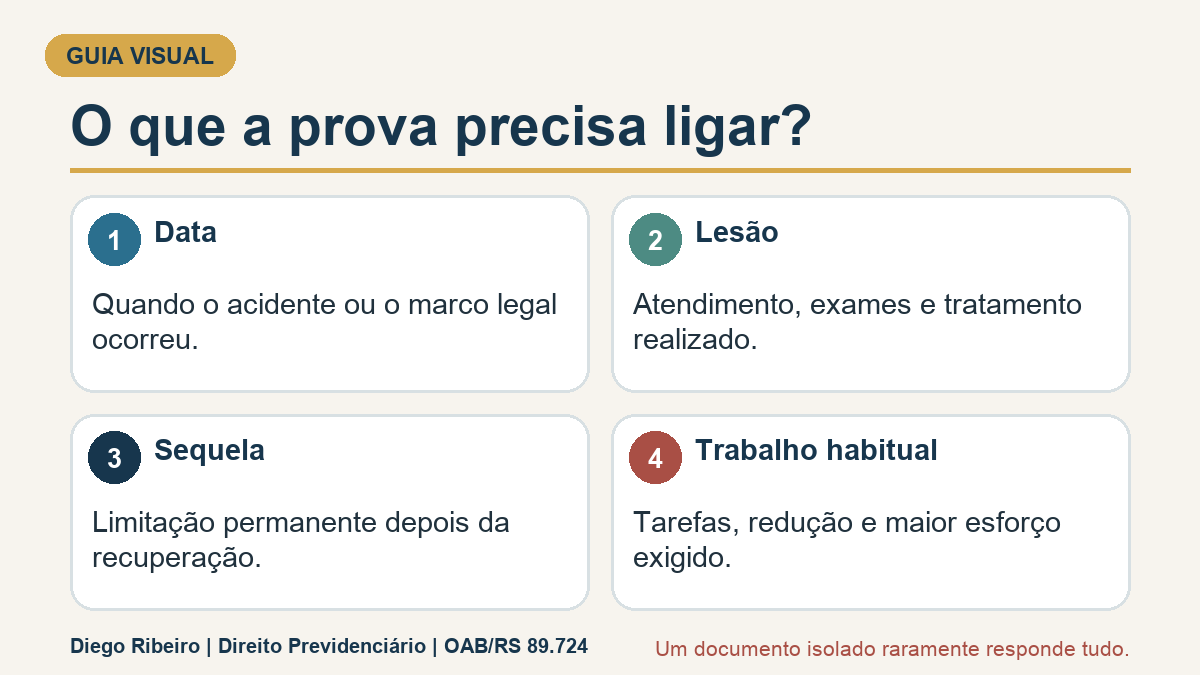 Infográfico sobre a ligação entre data, lesão, sequela e trabalho habitual.