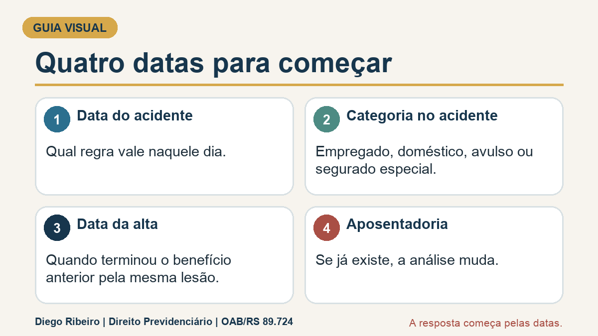 Infográfico com as quatro datas iniciais: acidente, categoria, alta do benefício anterior e aposentadoria.
