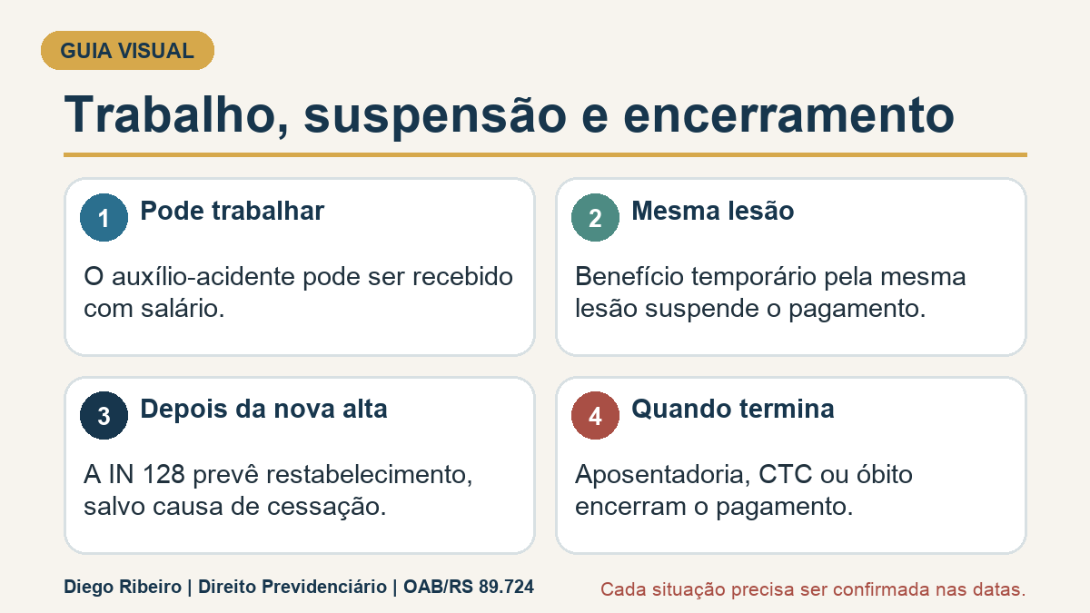 Infográfico sobre trabalho, suspensão e encerramento do auxílio-acidente.