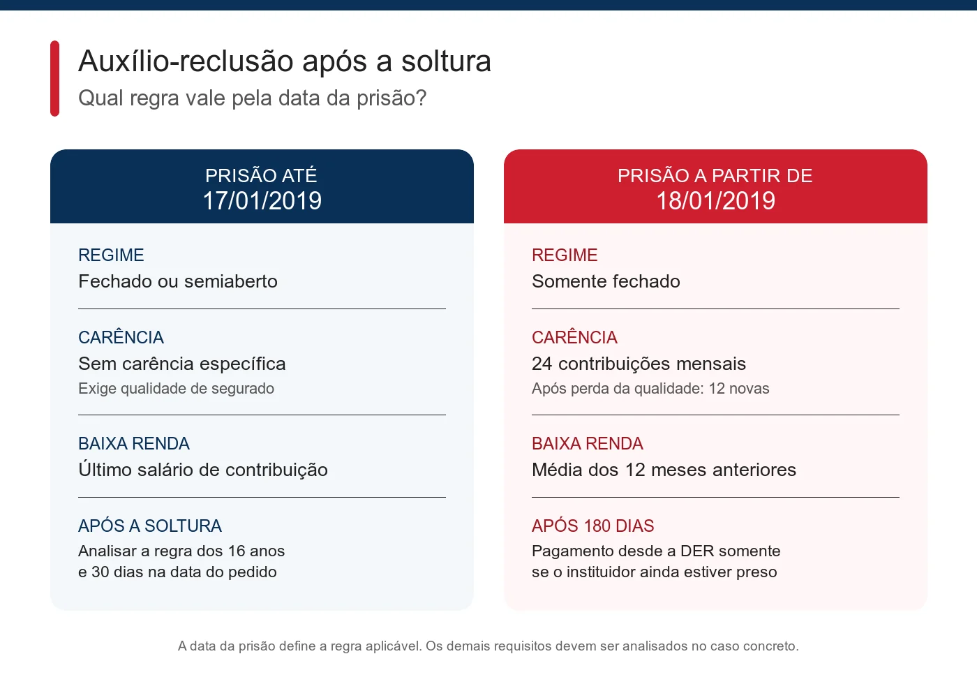 Comparação das regras do auxílio-reclusão para prisões até 17 de janeiro de 2019 e a partir de 18 de janeiro de 2019