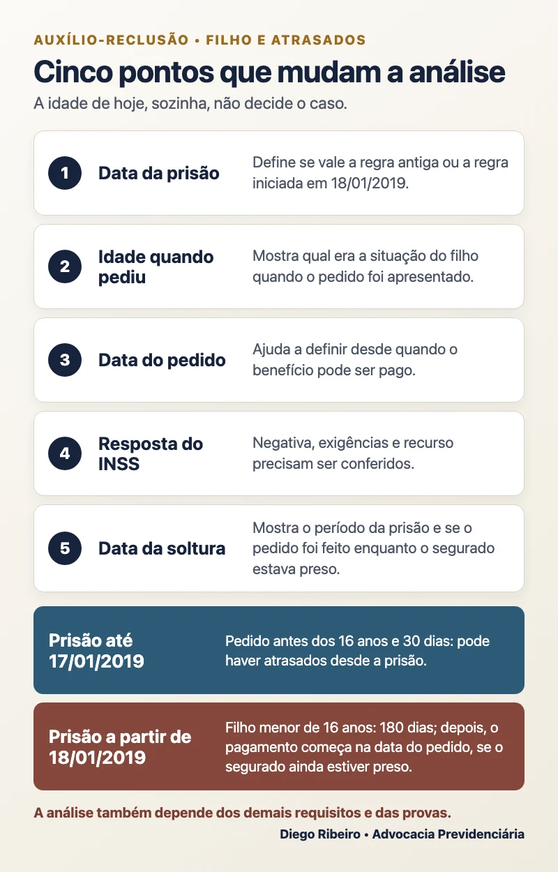 Linha do tempo mostra data da prisão, idade quando o pedido foi feito, resposta do INSS e soltura para analisar atrasados de auxílio-reclusão de filho
